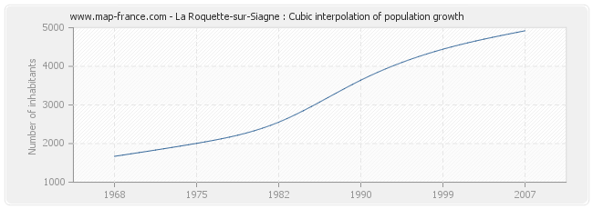 La Roquette-sur-Siagne : Cubic interpolation of population growth
